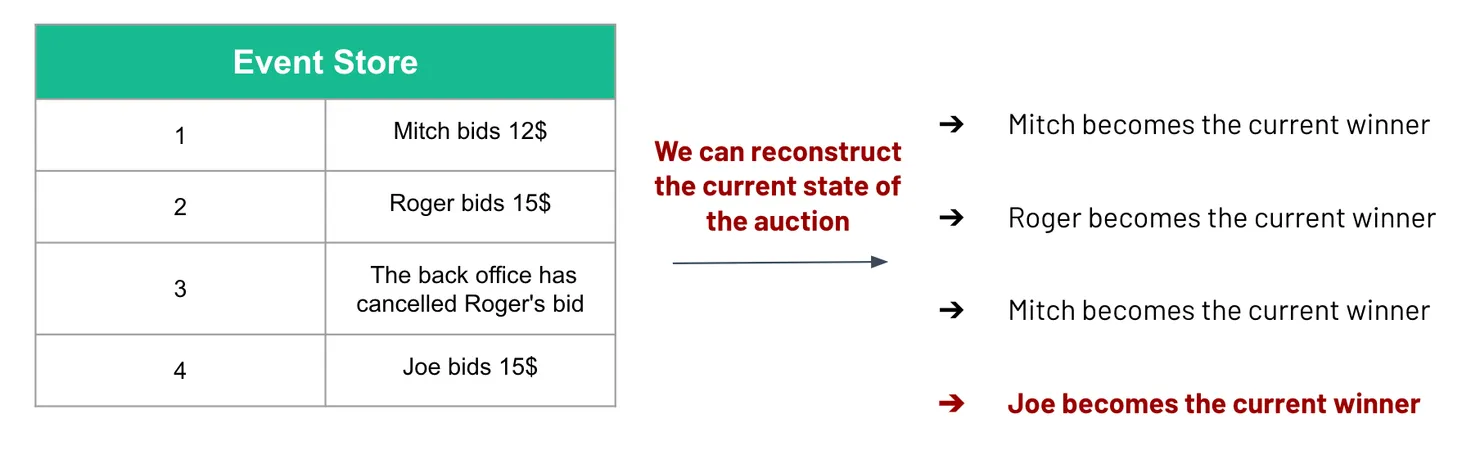 Event Sourcing Principle