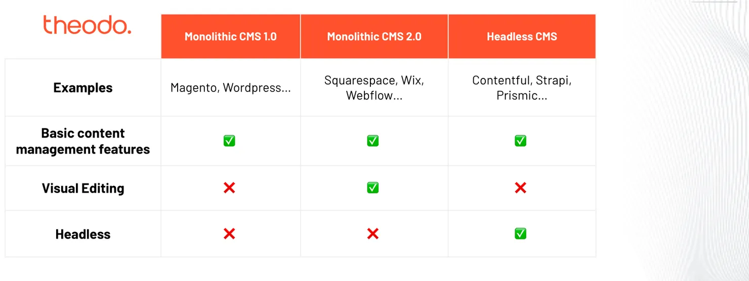 The evolution of Content Management Systems (CMS) - Headless CMS