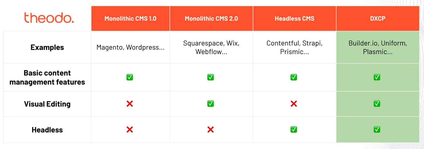 The evolution of Content Management Systems (CMS) - DXCP