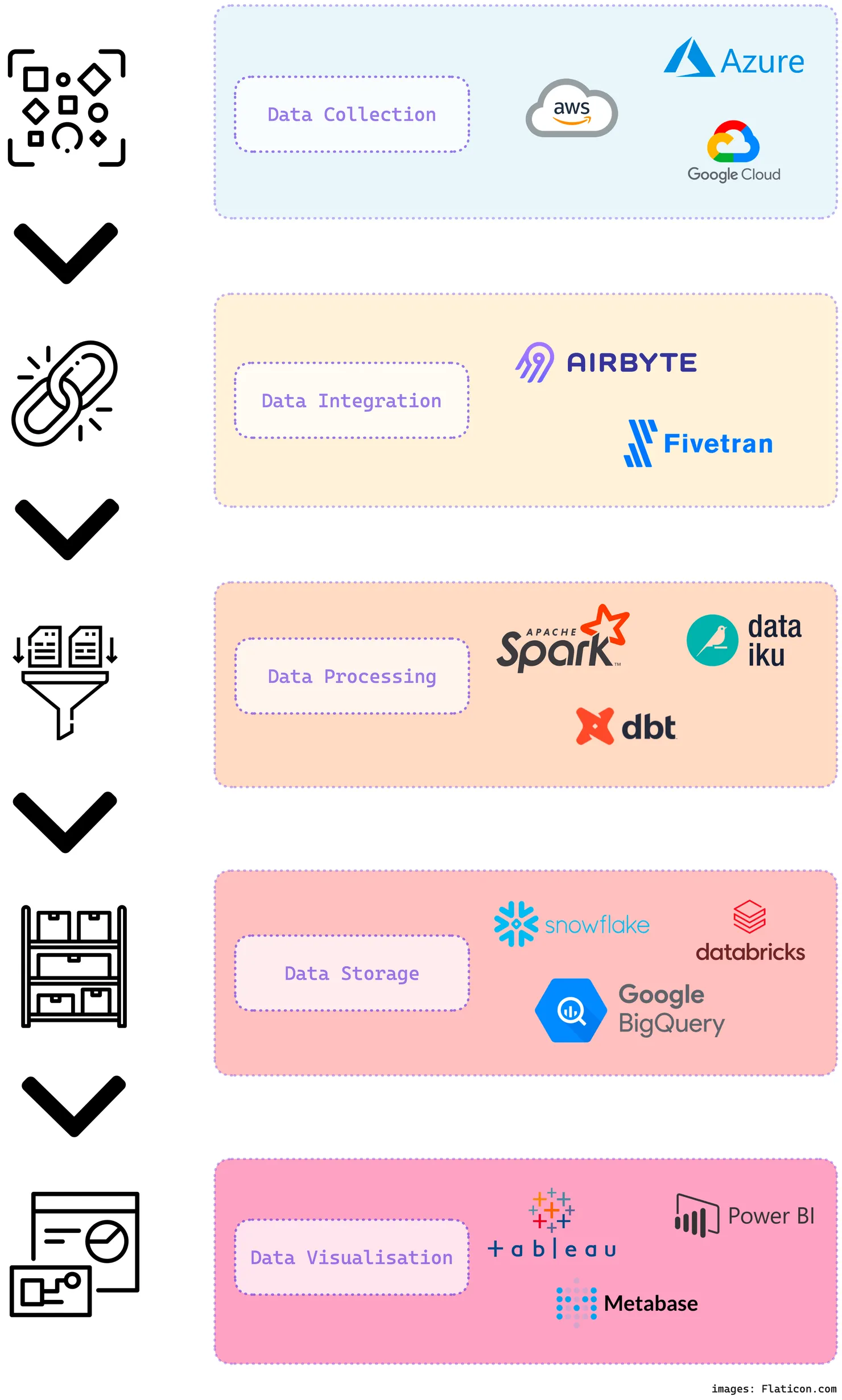 Example data flow