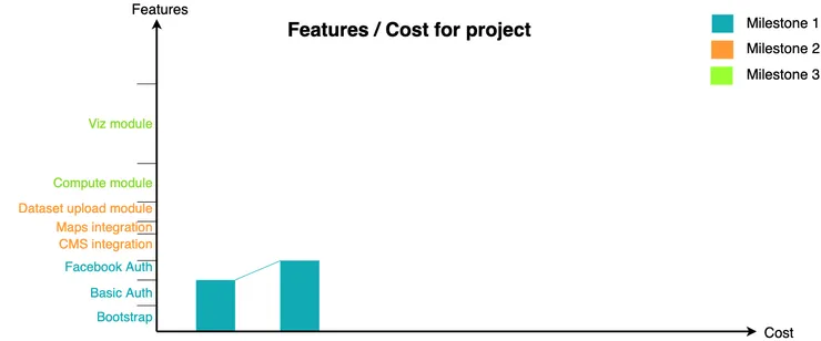 Feature / Cost for milestone 1