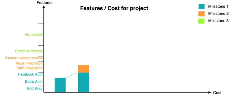 Feature / Cost for milestone 2