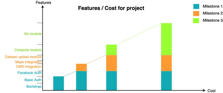 Complete Feature / Cost