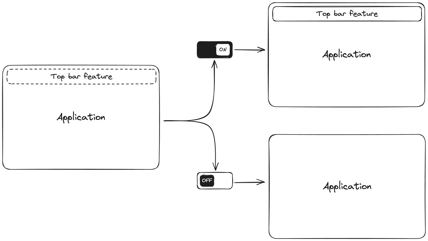 Example of a feature flag for a banner feature. When the feature flag is turned on, the application displays a new banner element at the top of the page, and when off no banner is displayed