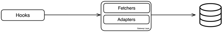 Architecture Diagram showing a gateway layer with fetchers and adapters