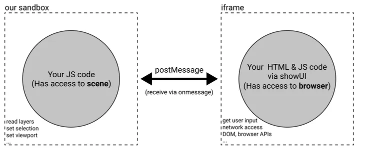 Architecture of Figma Plugin