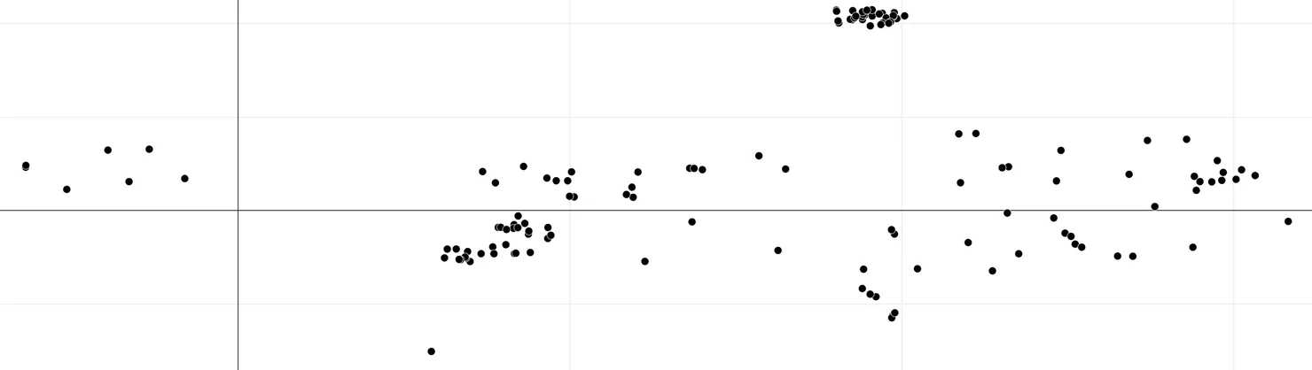 In this new plot, there is less data. Especially for areas that were pointed out as problematic in previous
representations. It suggests that further exploitation of the dataset will be more precise in this state (shorter search
time, fewer context extraction errors, ...)