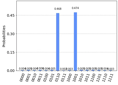 Simulation results when all four values are unknown: there are two equally probable solution: 0110 and 1001