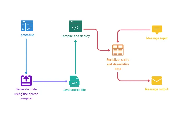 From Proto file to anything: code generation of the sources via the protoc compiler