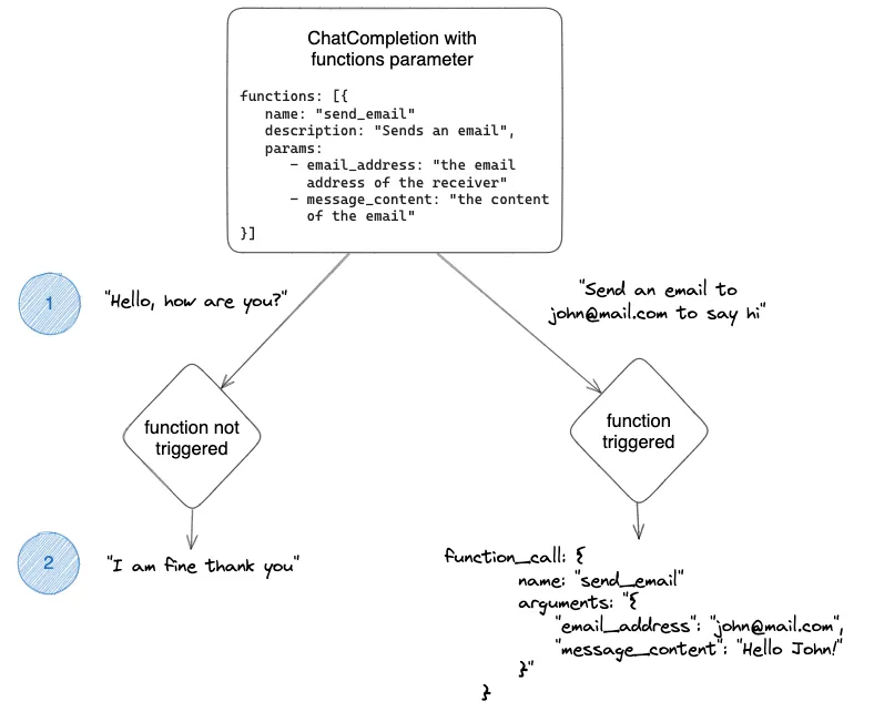 Function Calling Schema