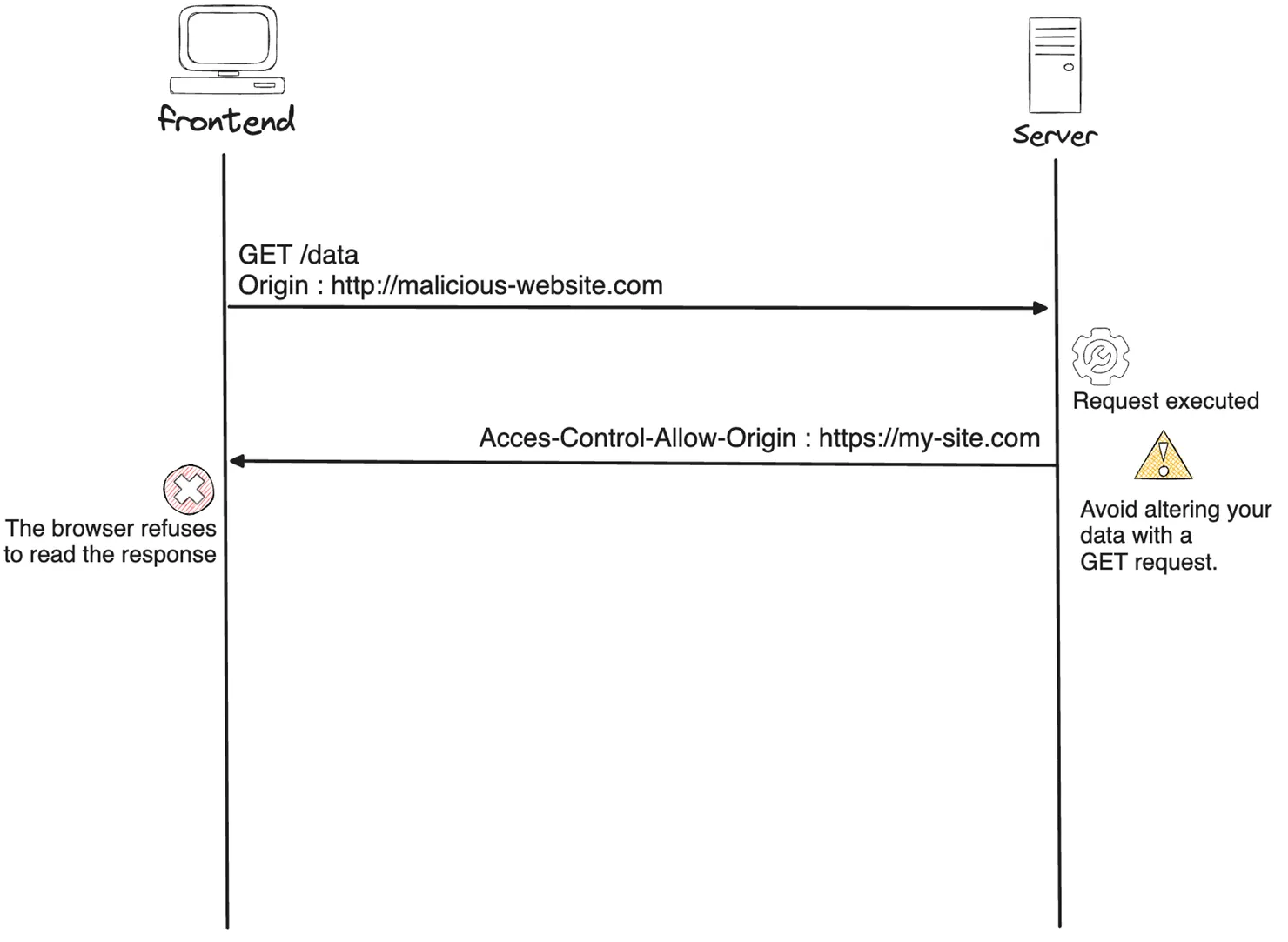 Schema of GET request refused