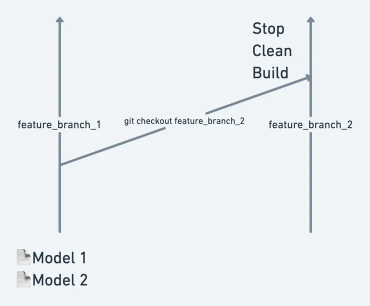 A git flow example with actions to restart the server