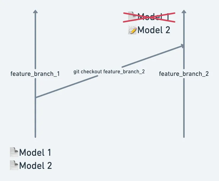 A git flow example