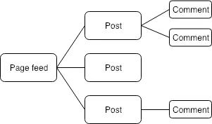 Graph API