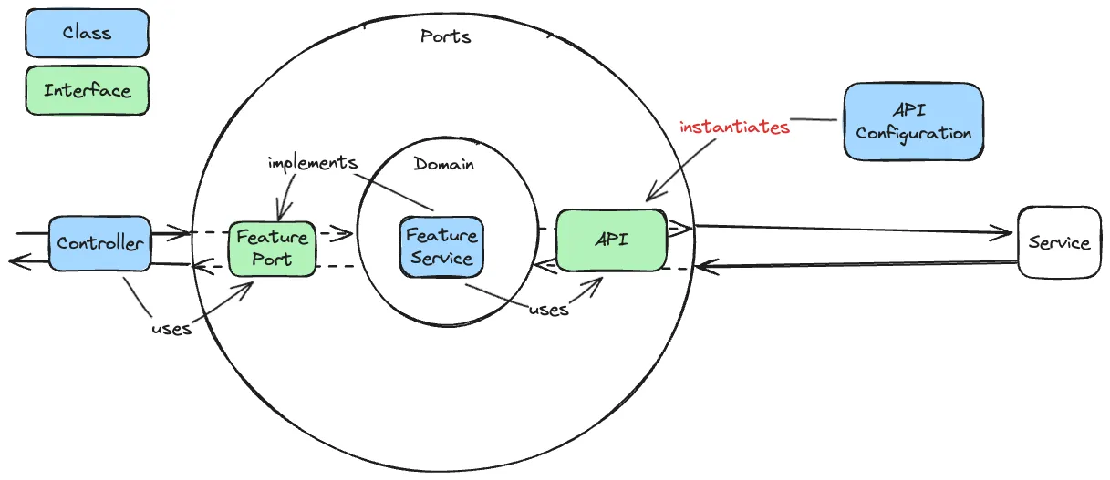 Different example of use of hexagonal architecture