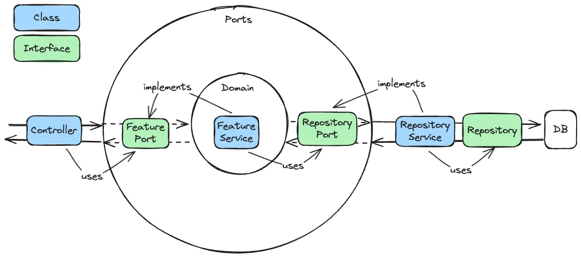 Example schematic of use of hexagonal architecture