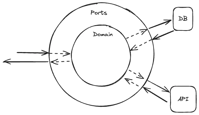 Generic schematic for hexagonal architecture