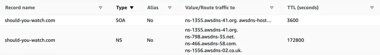 The should-you-watch.com hosted zone in AWS console with NS and SOA records