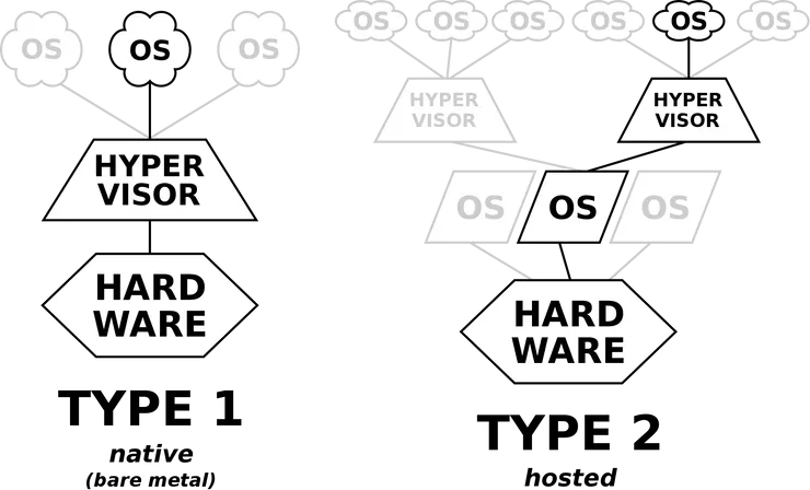 hypervisor 1 vs hypervisor 2