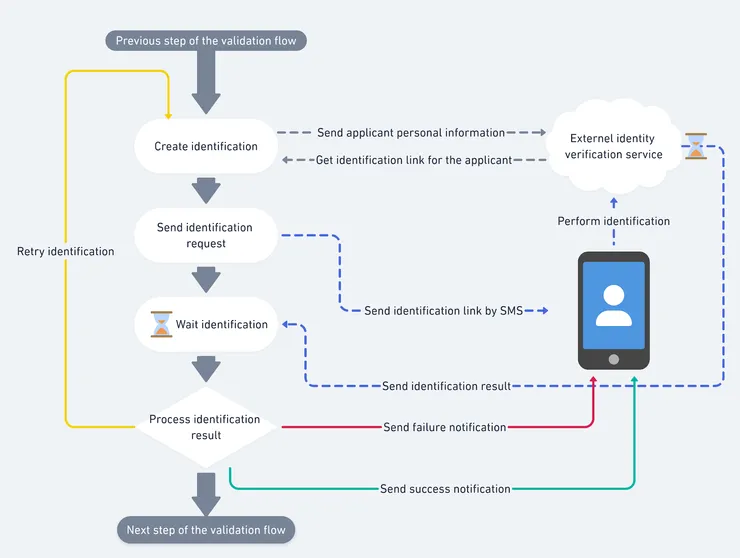 Graphical representation of the identification workflow