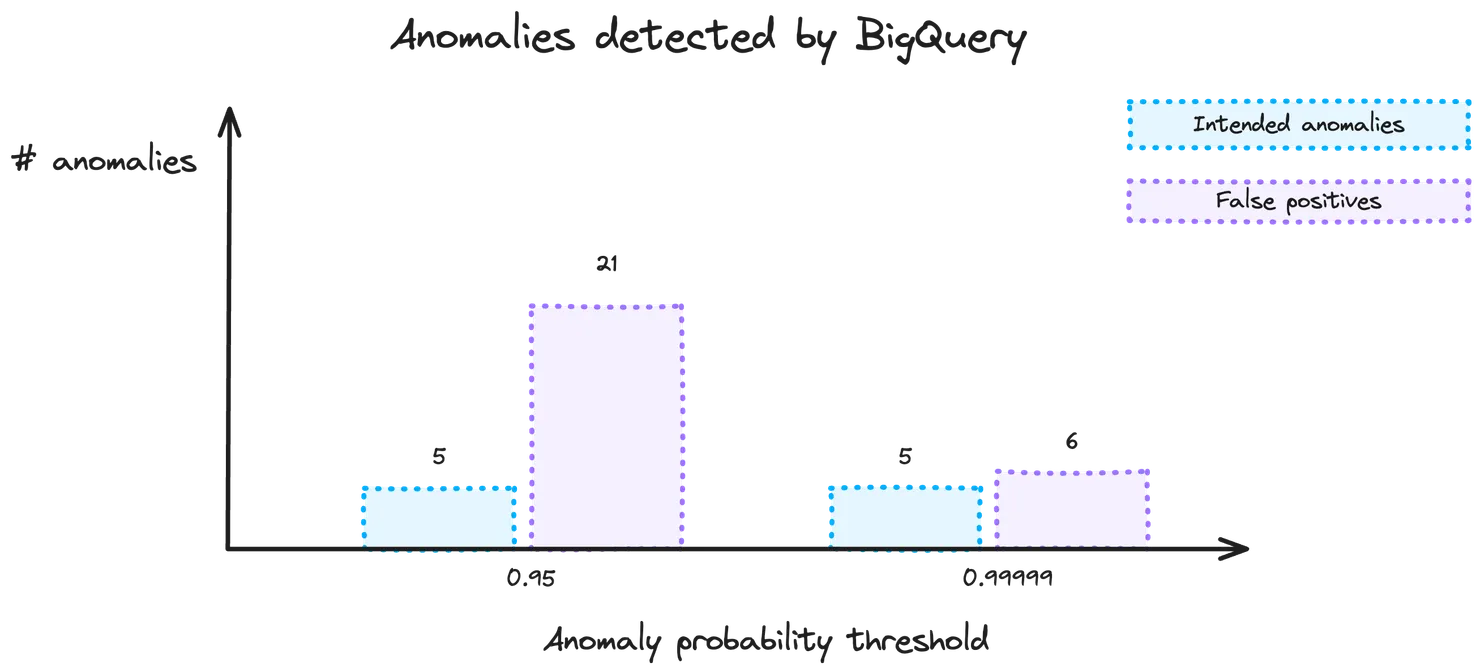 Effect of increasing the anomaly probability threshold