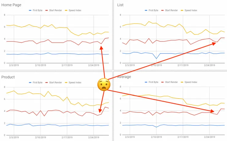 4 graphs showing increase in start render time