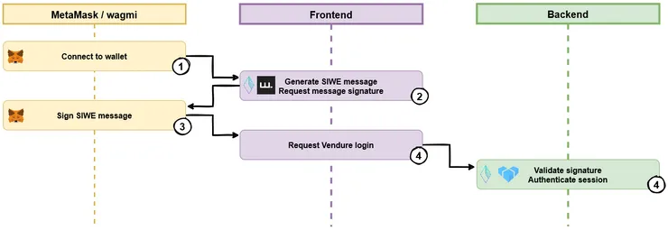 the login sequence in 4 steps: connect to the metamask crypto wallet, generate a SIWE authentication message, sign the message with the wallet's private key, then on the backend validate the signature and authenticate the session