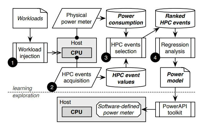 Diagram of the learning phase