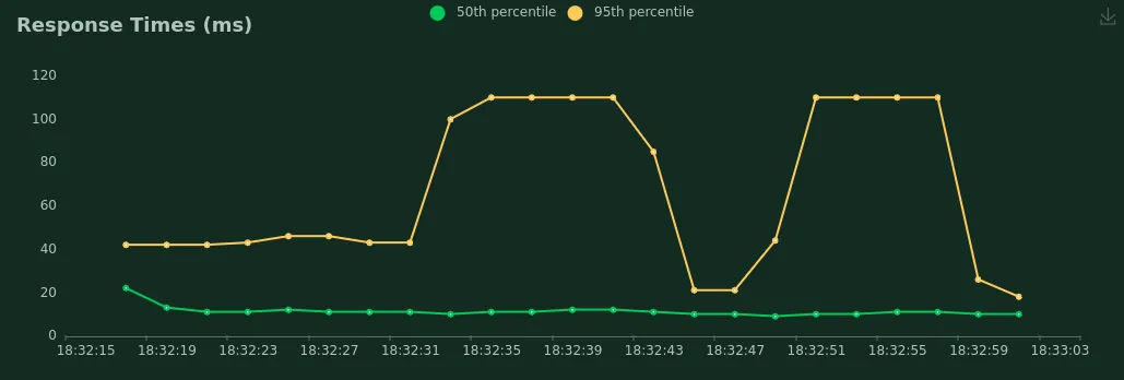 A time serie graph representing the 50th and 95th percentiles of response time