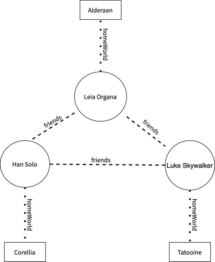 Graph showing analogy of Star Wars graph.