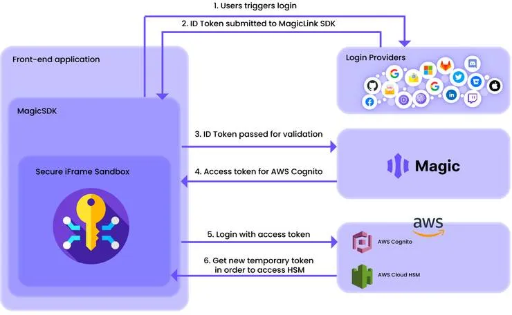 Magic Schema