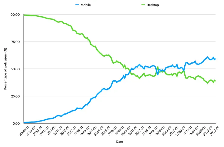 Market Share Mobile