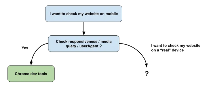 Decision Tree: What if I want to check a website on a real mobile device