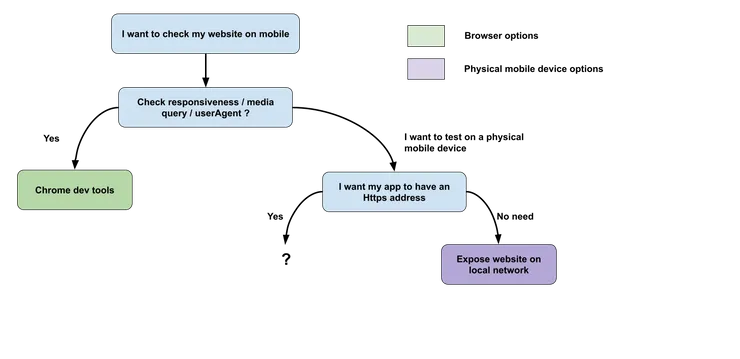 Decision tree: What if we need to acccess the app in HTTPS