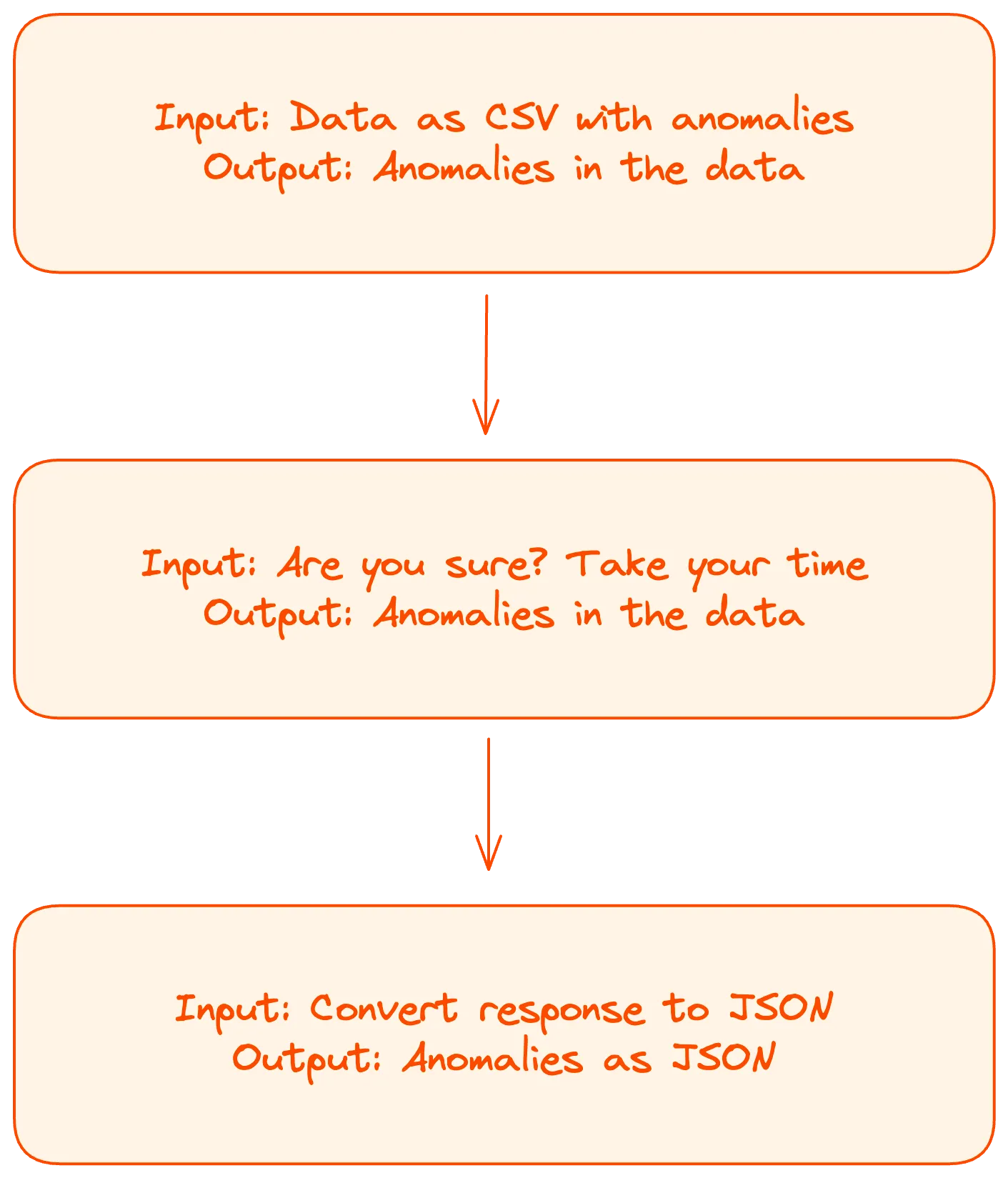 Diagram showing the split in the steps