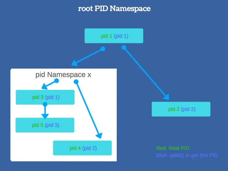 Linux namespaces