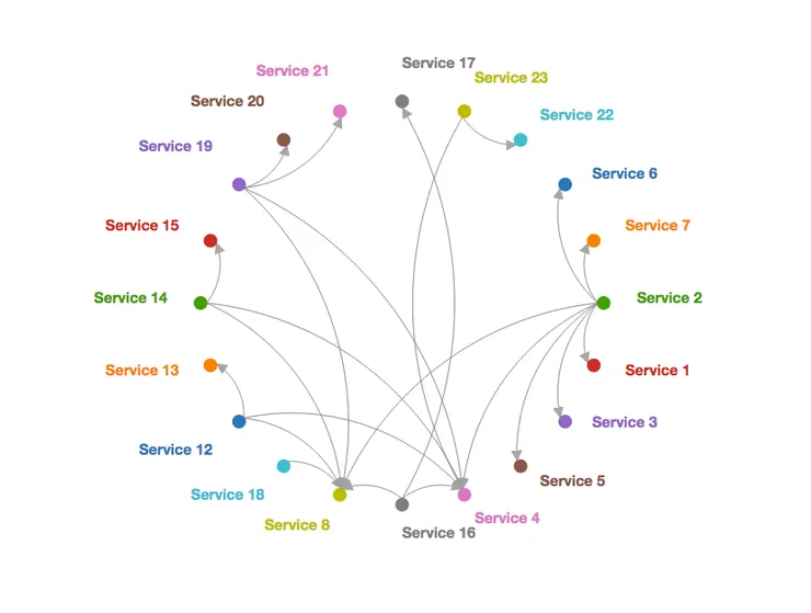 A network diagram of applications depending on one another