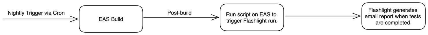 A flow diagram of the changes