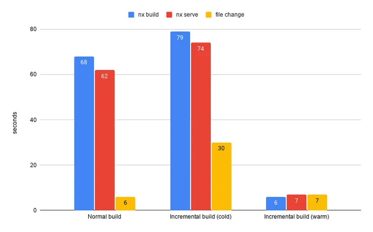 nx-incremental-builds