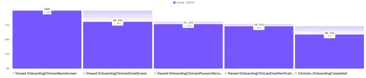 onboarding funnel dropoff summary