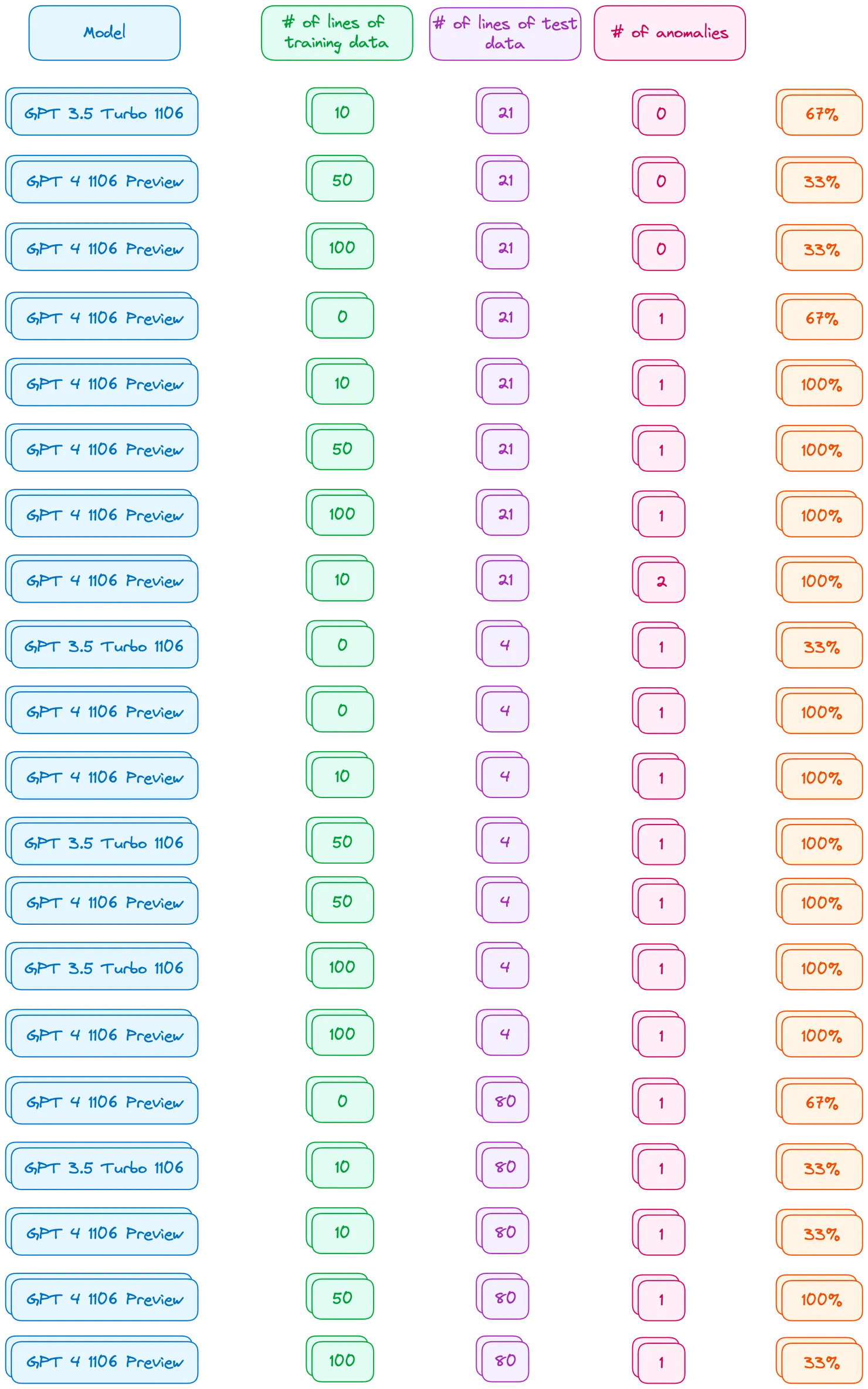 Results from experiment using a simple anomaly detector