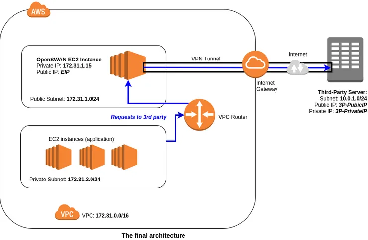 openswan-aws