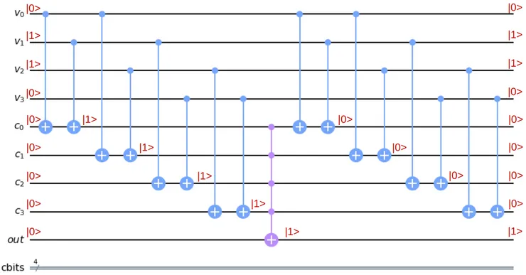 If the solution is correct, the output qubit is flipped