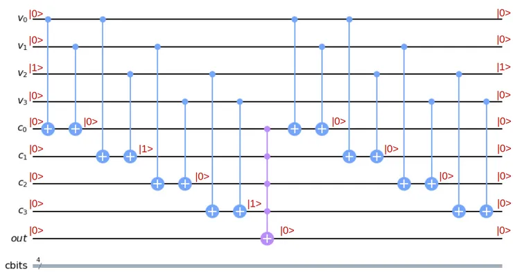 If the solution is incorrect, the output qubit is not flipped