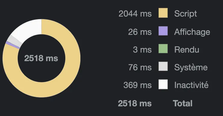 Script phase taking 80 percents of total time