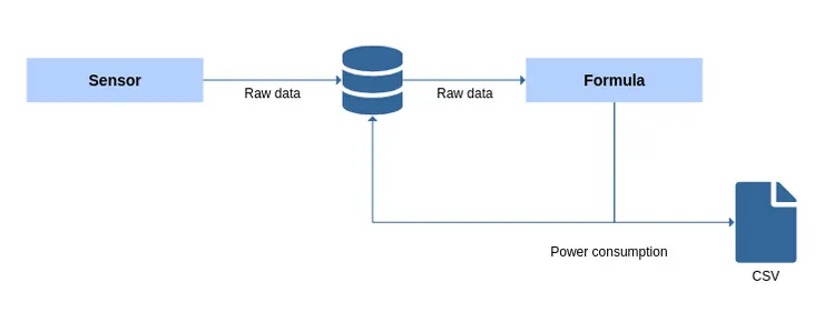 PowerAPI Architecture