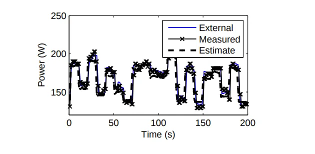 PowerApi power consumption estimation graph