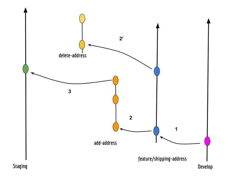 push-to-staging