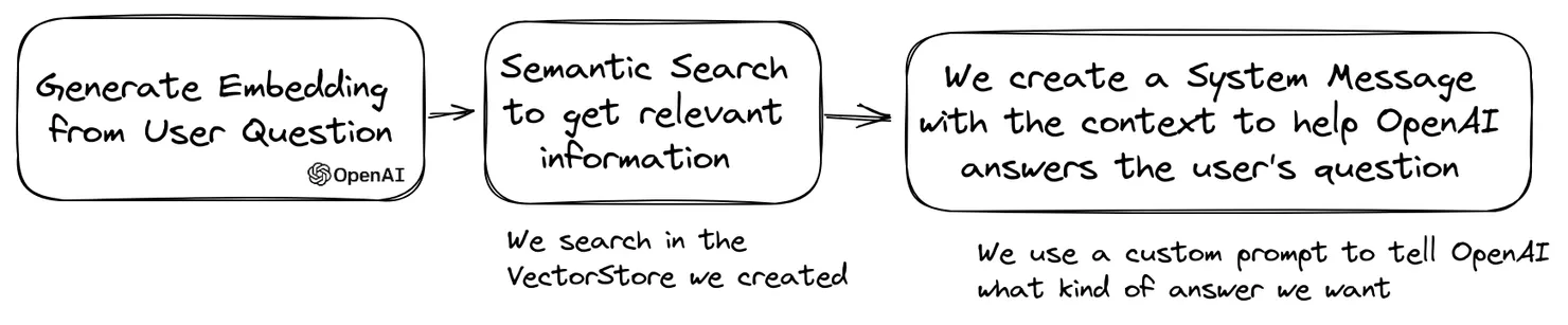 Question Answering flow