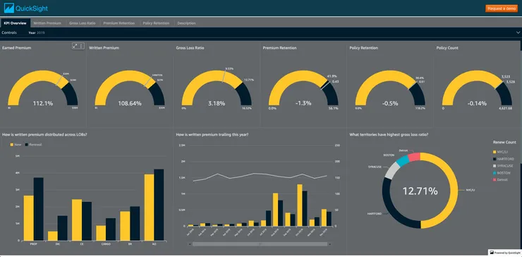 Quicksight example output